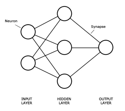 Graphical representation of the structure of a Neural Network